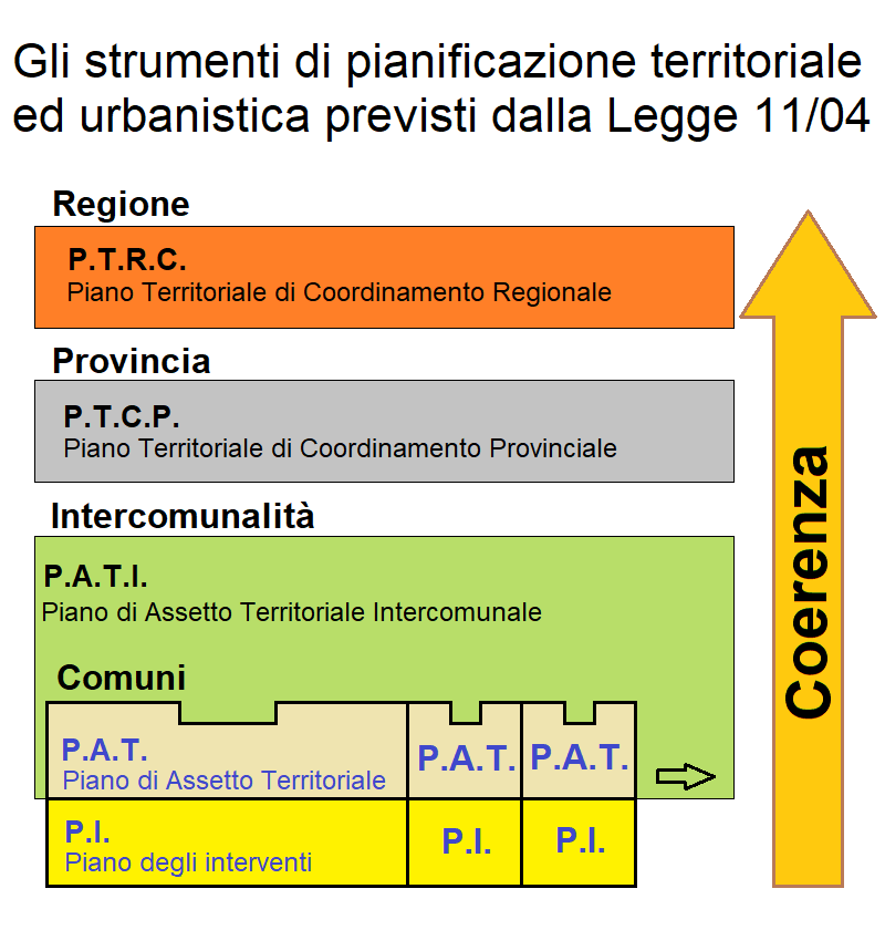 Schema coerenza